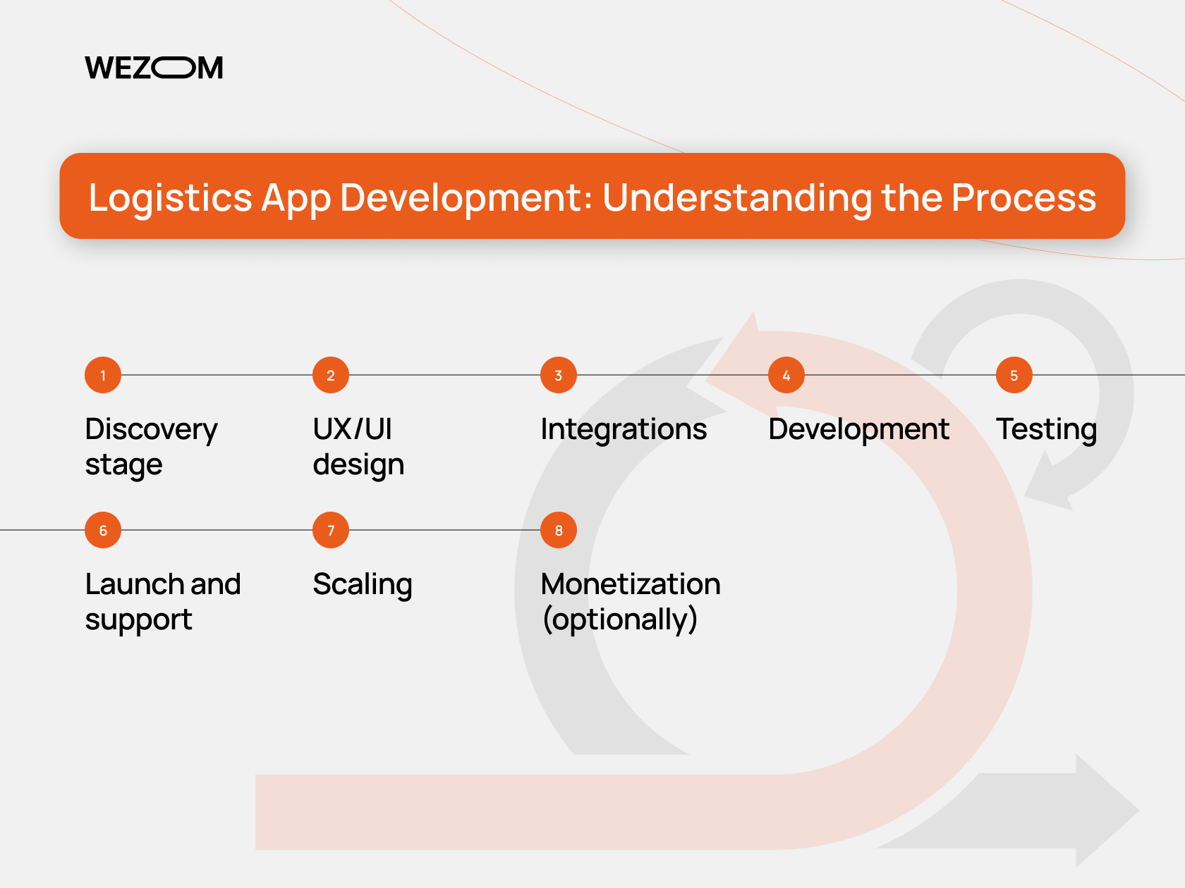 Logistics app development stages: from discovery and design to scaling and monetization